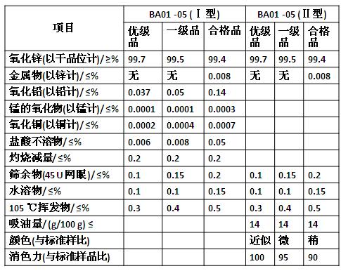 氧化锌(间接法) 质量标准